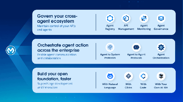 MuleSoft Agent Fabric three-layer architecture: govern your cross-agent ecosystem, orchestrate agent action across the enterprise, and build your open foundation faster