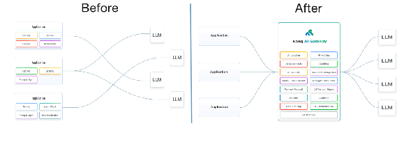 Before and after diagram: tangled point-to-point connections between applications and large language models on the left, replaced on the right by a single Kong AI Gateway routing all traffic